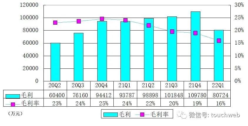 B站季报图解：营收51亿同比增30% 月均活跃用户近3亿