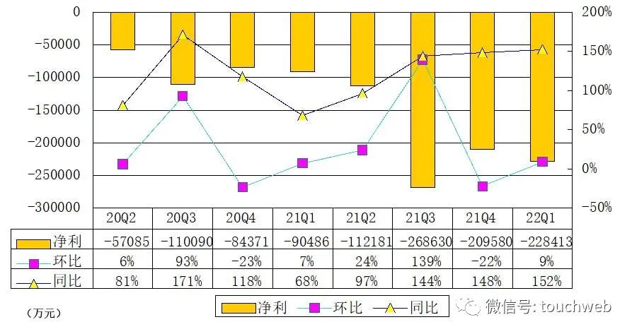 B站季报图解：营收51亿同比增30% 月均活跃用户近3亿