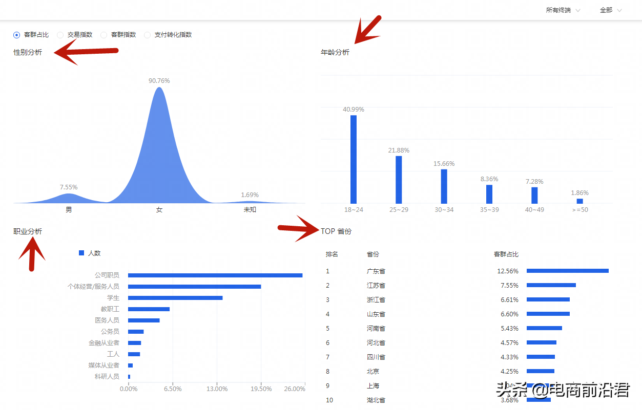 深度解析淘宝关键词和人群递进组合，以及快速降低PPC的操作思路