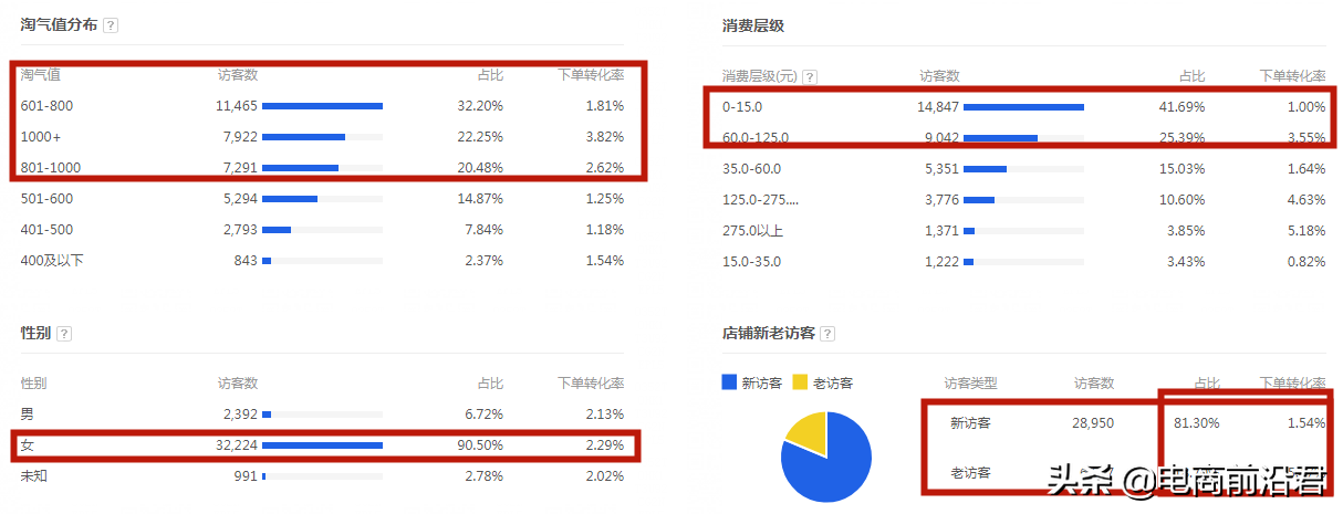 深度解析淘宝关键词和人群递进组合，以及快速降低PPC的操作思路