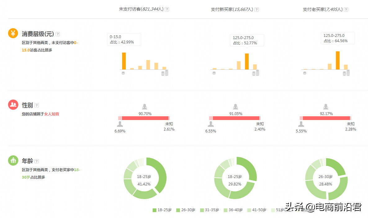 深度解析淘宝关键词和人群递进组合，以及快速降低PPC的操作思路