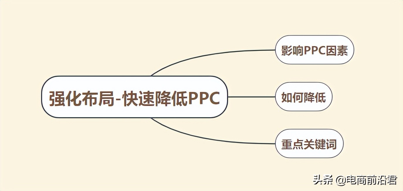 深度解析淘宝关键词和人群递进组合，以及快速降低PPC的操作思路