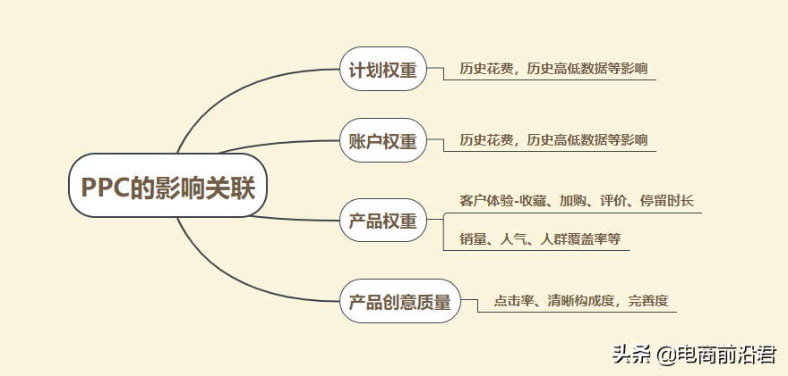 深度解析淘宝关键词和人群递进组合，以及快速降低PPC的操作思路