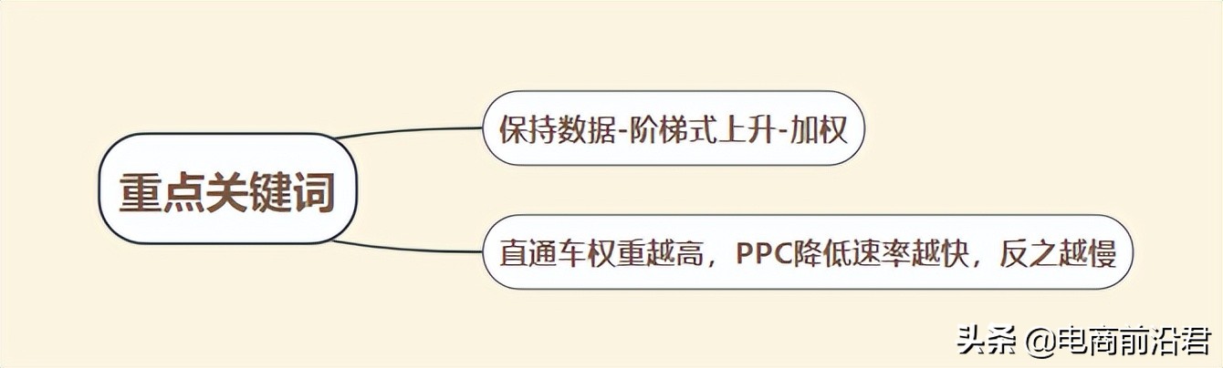 深度解析淘宝关键词和人群递进组合，以及快速降低PPC的操作思路