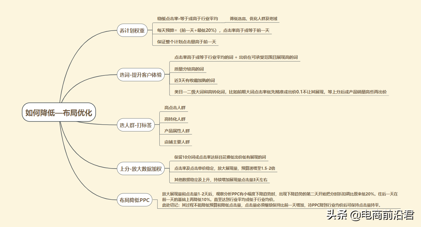 深度解析淘宝关键词和人群递进组合，以及快速降低PPC的操作思路