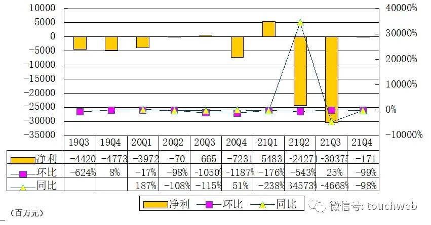 滴滴正式退市：一年市值缩水超500亿美元 软银腾讯是股东