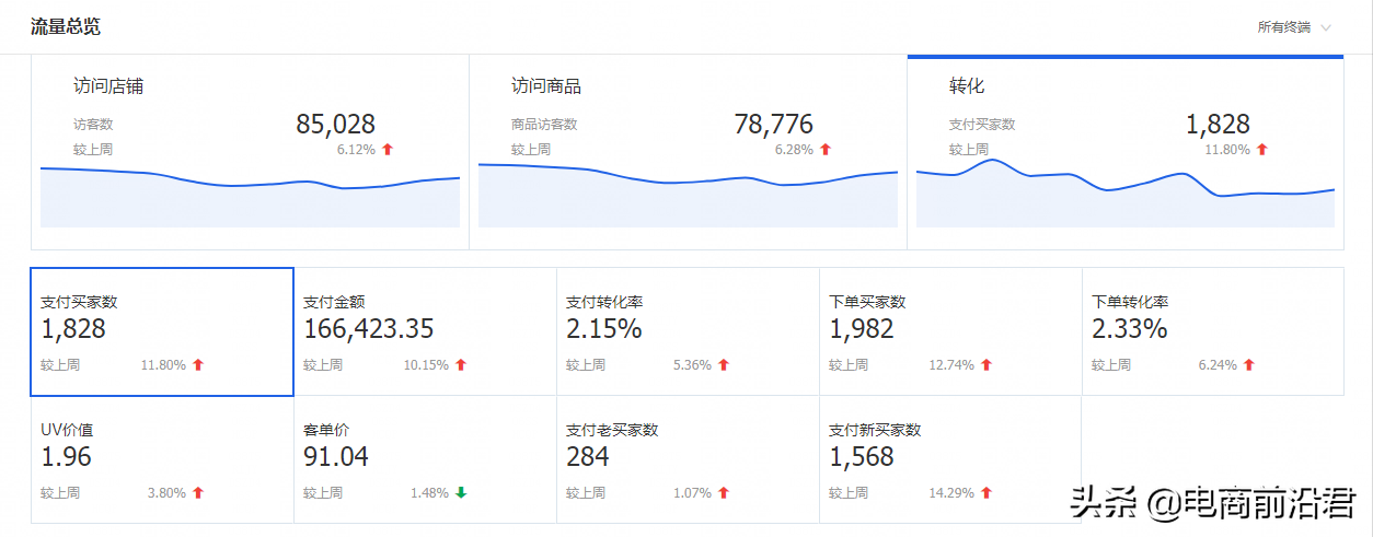 深度解析淘宝直通车精细化操作思路，让你的店铺快速实现逆势翻盘