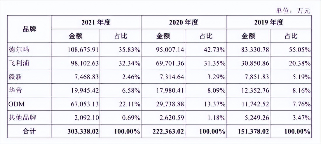 靠贴牌飞利浦冲击上市，德尔玛的自有品牌又该如何“起跳”？