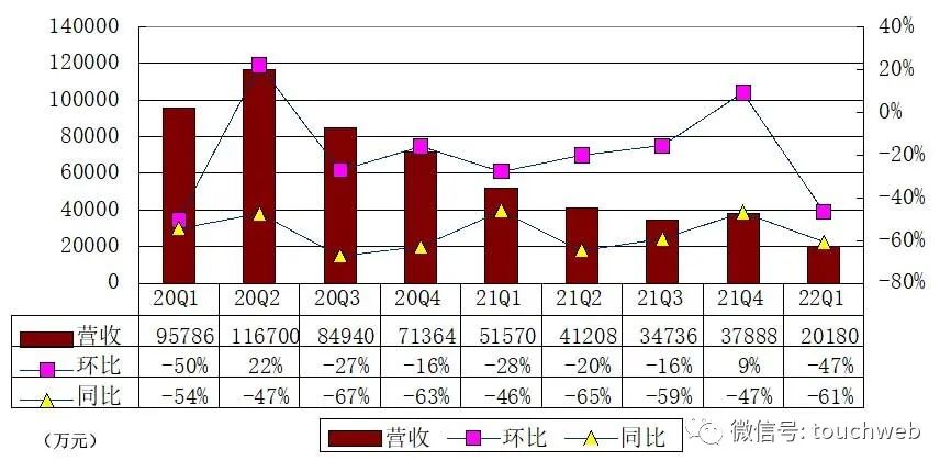 趣店季报图解：营收2亿同比降61% 净亏损1.428亿