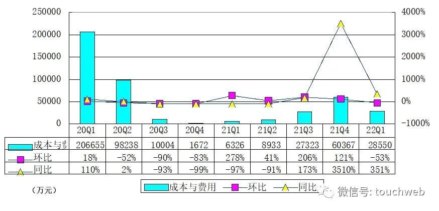 趣店季报图解：营收2亿同比降61% 净亏损1.428亿