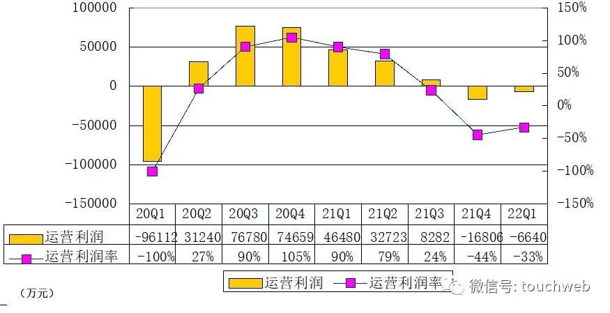 趣店季报图解：营收2亿同比降61% 净亏损1.428亿