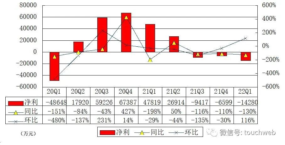 趣店季报图解：营收2亿同比降61% 净亏损1.428亿