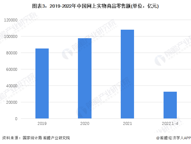 图表3：2019-2022年中国网上实物商品零售额(单位：亿元)