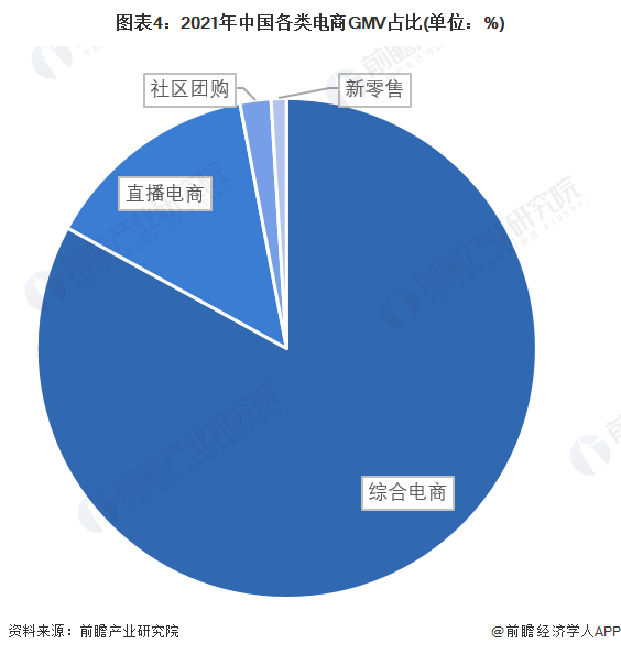 图表4：2021年中国各类电商GMV占比(单位：%)