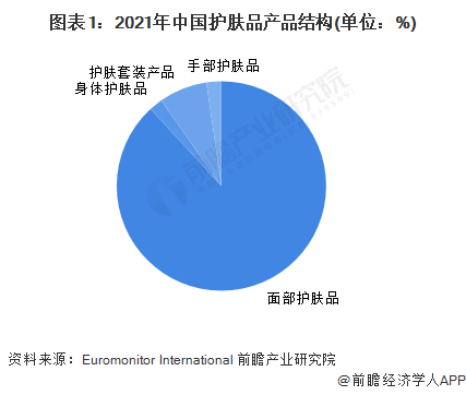 图表1：2021年中国护肤品产品结构(单位：%)