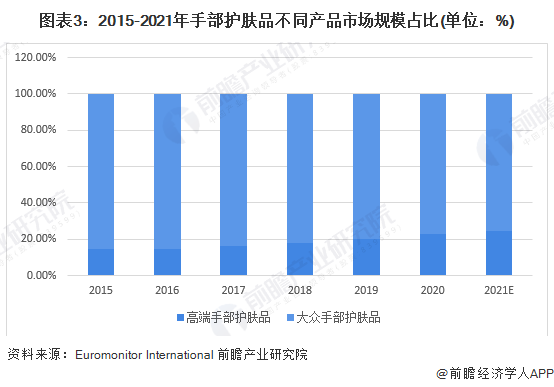 图表3：2015-2021年手部护肤品不同产品市场规模占比(单位：%)