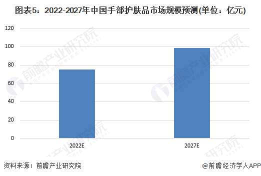 图表5：2022-2027年中国手部护肤品市场规模预测(单位：亿元)