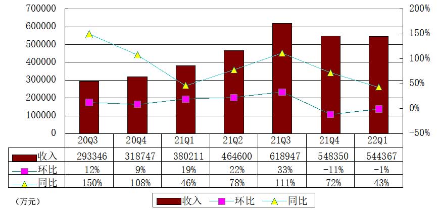 叮咚买菜季报图解：营收54亿同比增43% 努力寻求盈利