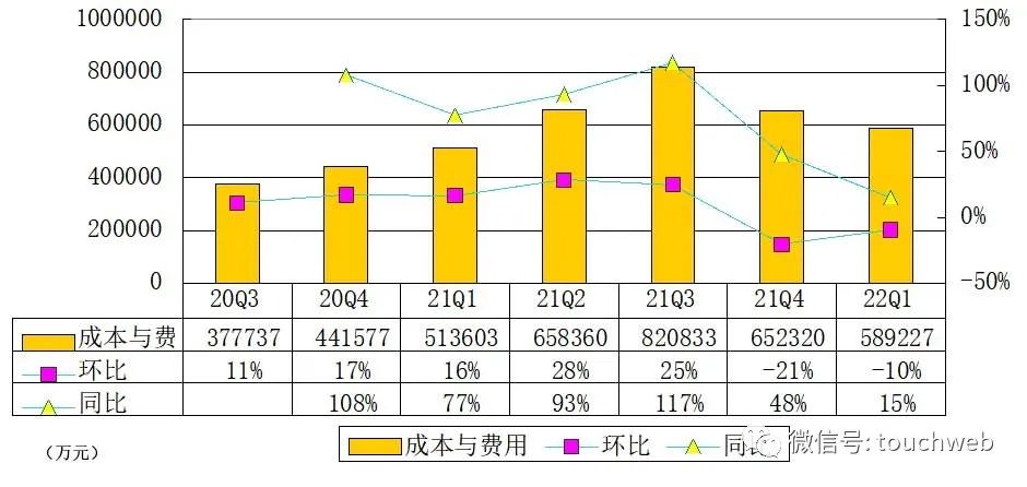 叮咚买菜季报图解：营收54亿同比增43% 努力寻求盈利