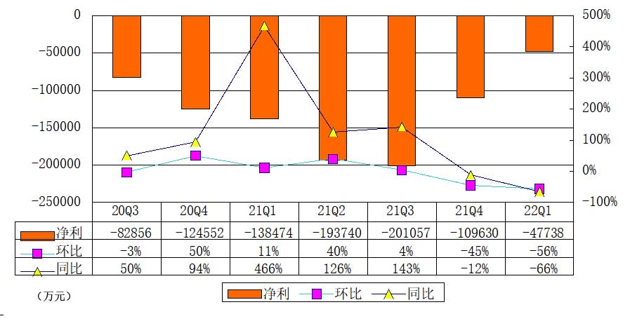 叮咚买菜季报图解：营收54亿同比增43% 努力寻求盈利