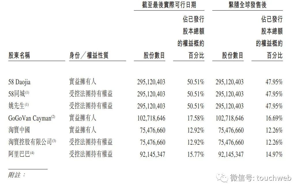 快狗打车港股上市：市值130亿港元 姚劲波和陈小华收获IPO