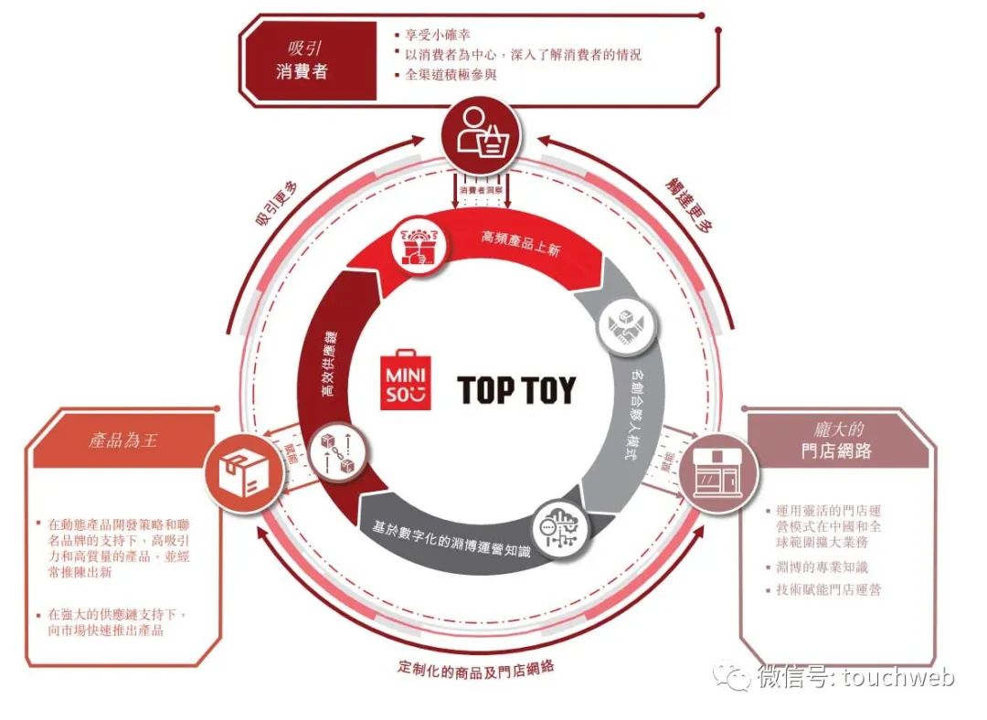 名创优品通过上市聆讯：寻求双重主要上市 年营收91亿