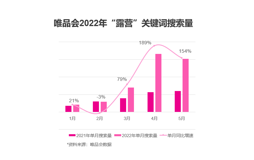 露营+成美妆潮流新密码，多款唯品会户外美妆护肤产品销量翻倍