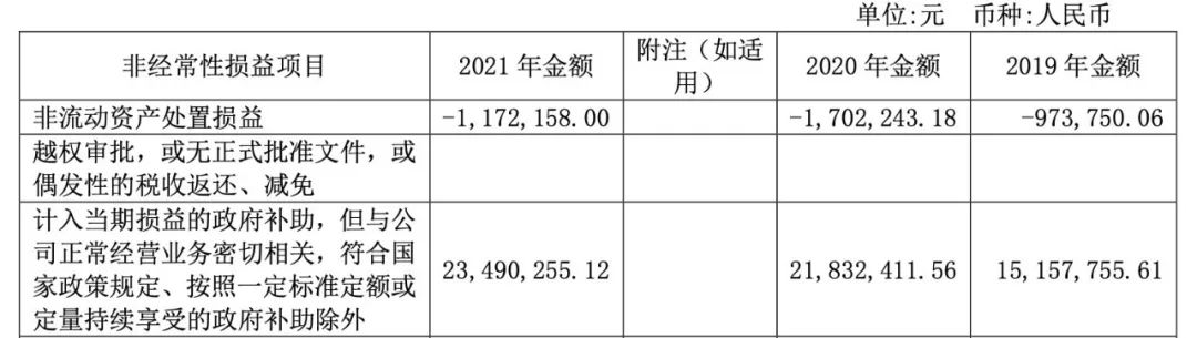 连续两年被政府补助，高达2349万元！大卖Q1营收超7亿