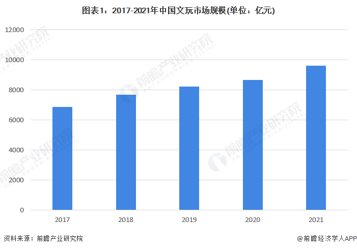 图表1：2017-2021年中国文玩市场规模(单位：亿元)