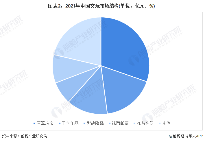 图表2：2021年中国文玩市场结构(单位：亿元，%)