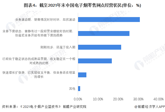 图表4：截至2021年末中国电子烟零售网点经营状况(单位：%)