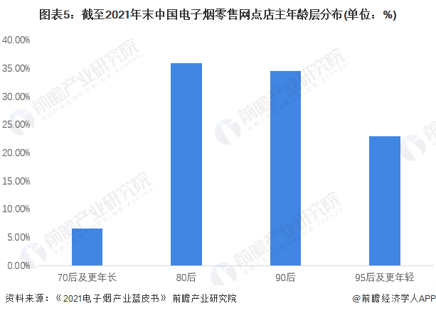 图表5：截至2021年末中国电子烟零售网点店主年龄层分布(单位：%)
