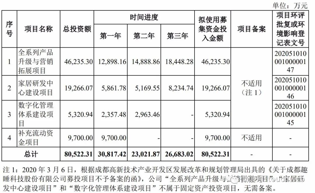 小米生态链企业趣睡科技通过注册：年营收4.7亿 顺为京东是股东