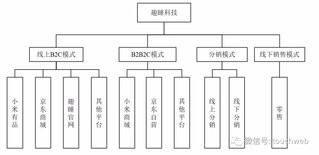 小米生态链企业趣睡科技通过注册：年营收4.7亿 顺为京东是股东