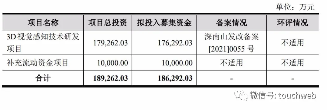 奥比中光上市：年营收4.7亿亏3亿市值176亿 蚂蚁是二股东