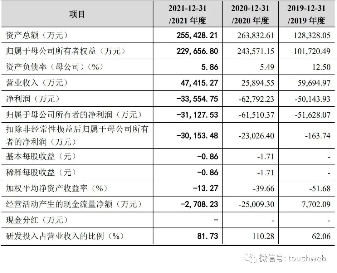 奥比中光上市：年营收4.7亿亏3亿市值176亿 蚂蚁是二股东