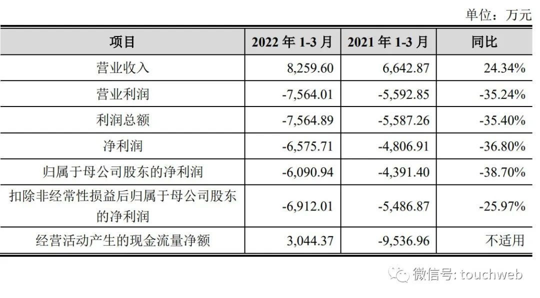 奥比中光上市：年营收4.7亿亏3亿市值176亿 蚂蚁是二股东