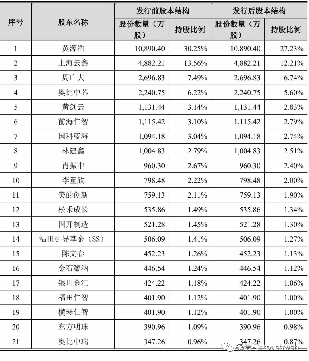 奥比中光上市：年营收4.7亿亏3亿市值176亿 蚂蚁是二股东