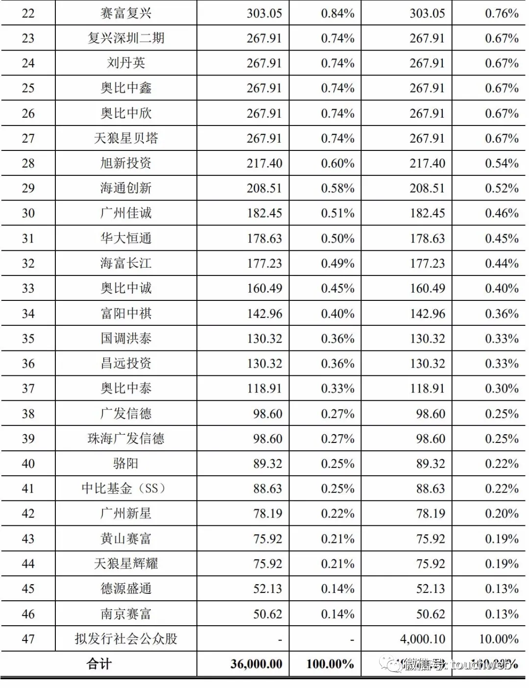 奥比中光上市：年营收4.7亿亏3亿市值176亿 蚂蚁是二股东