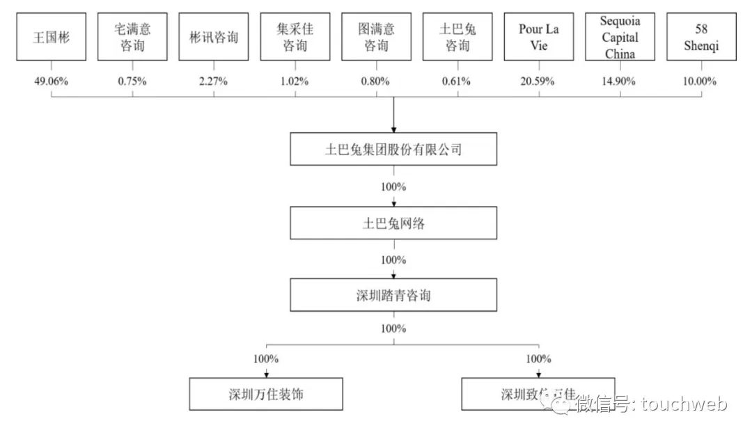 土巴兔创业板IPO被终止：年利润下降33% 经纬与红杉是股东