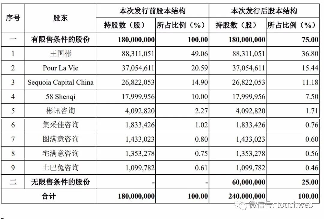 土巴兔创业板IPO被终止：年利润下降33% 经纬与红杉是股东