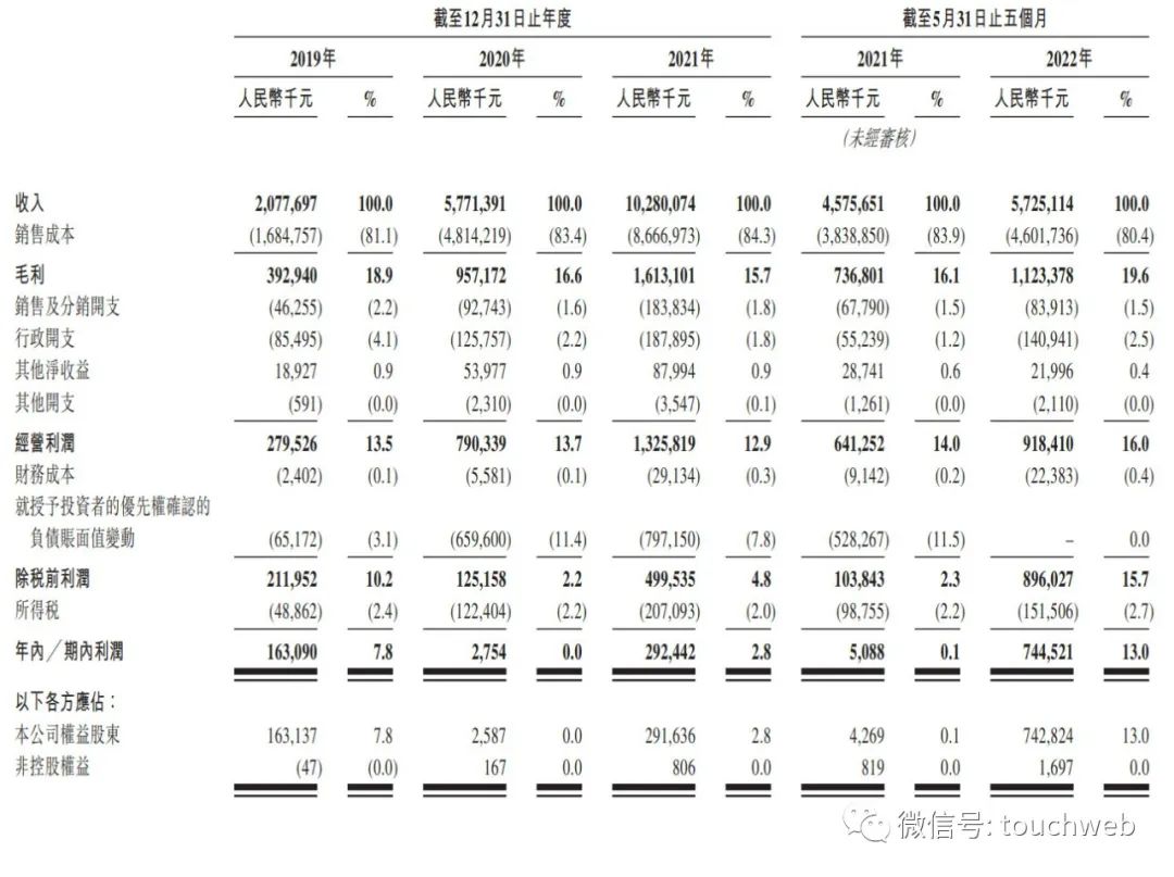 洪九果品通过聆讯：5个月经营利润9亿 阿里与中国农垦是股东