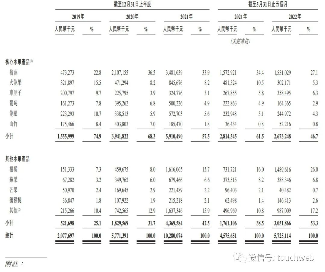 洪九果品通过聆讯：5个月经营利润9亿 阿里与中国农垦是股东