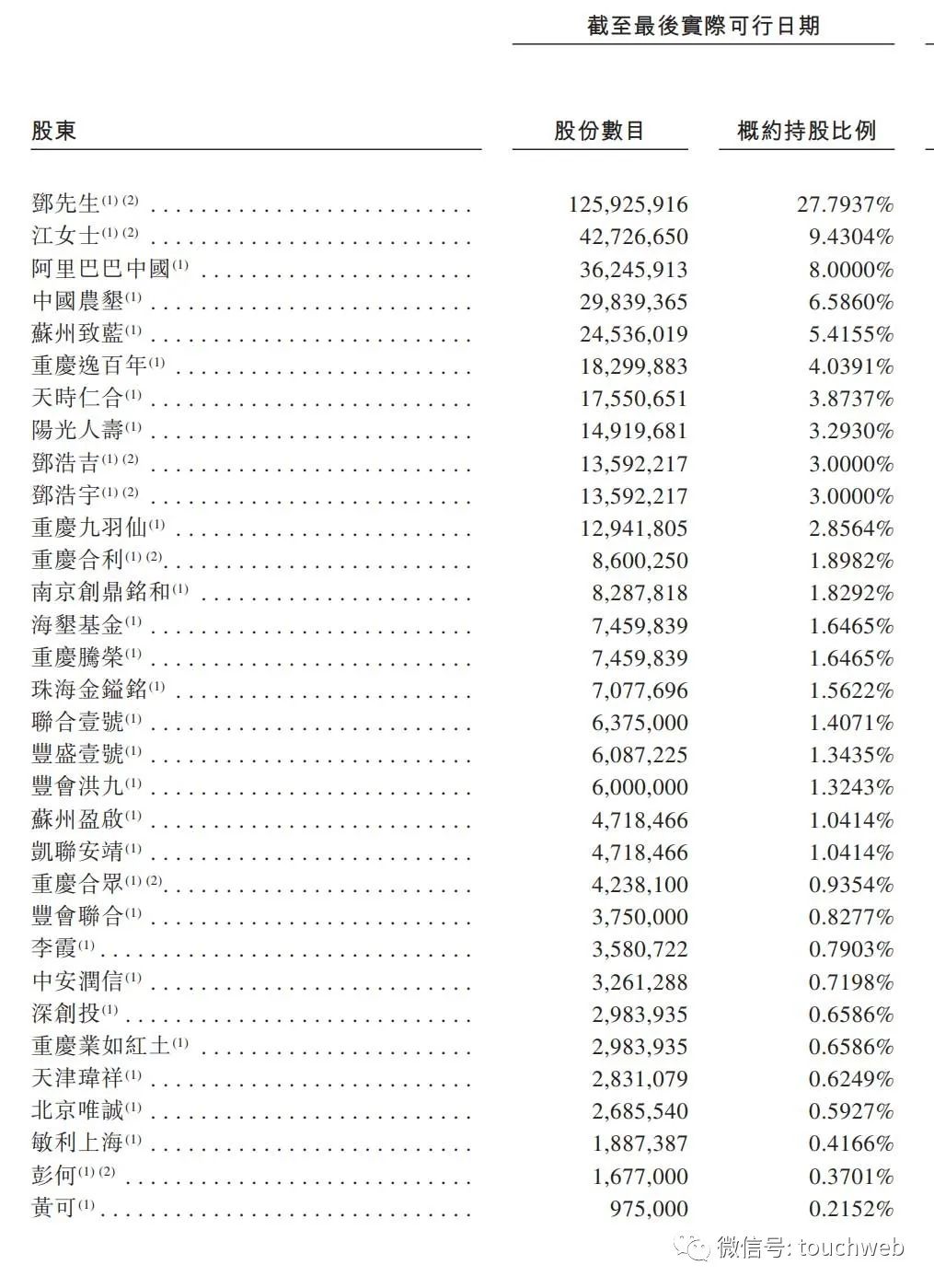 洪九果品通过聆讯：5个月经营利润9亿 阿里与中国农垦是股东