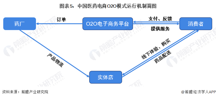 图表5：中国医药电商O2O模式运行机制简图