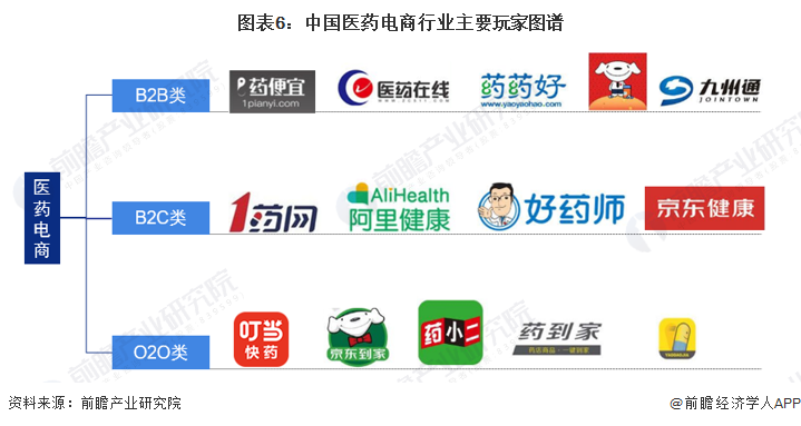 图表6：中国医药电商行业主要玩家图谱