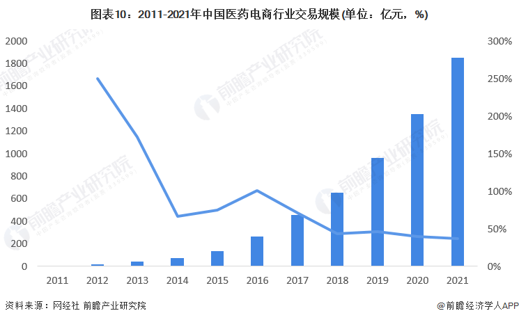 图表10：2011-2021年中国医药电商行业交易规模(单位：亿元，%)