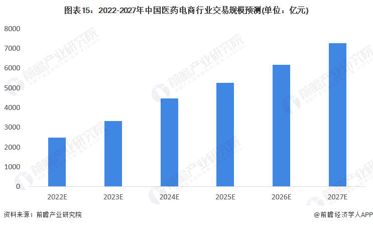 图表15：2022-2027年中国医药电商行业交易规模预测(单位：亿元)