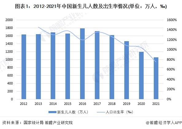 图表1：2012-2021年中国新生儿人数及出生率情况(单位：万人，‰)