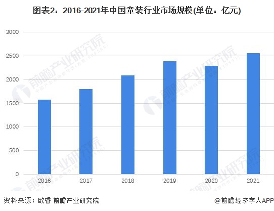 圖表2：2016-2021年中國童裝行業市場規模(單位：億元)
